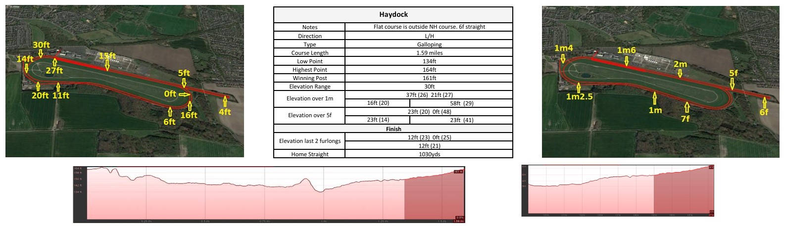 Click the image to enlarge in a new window Haydock racecourse map: flat course