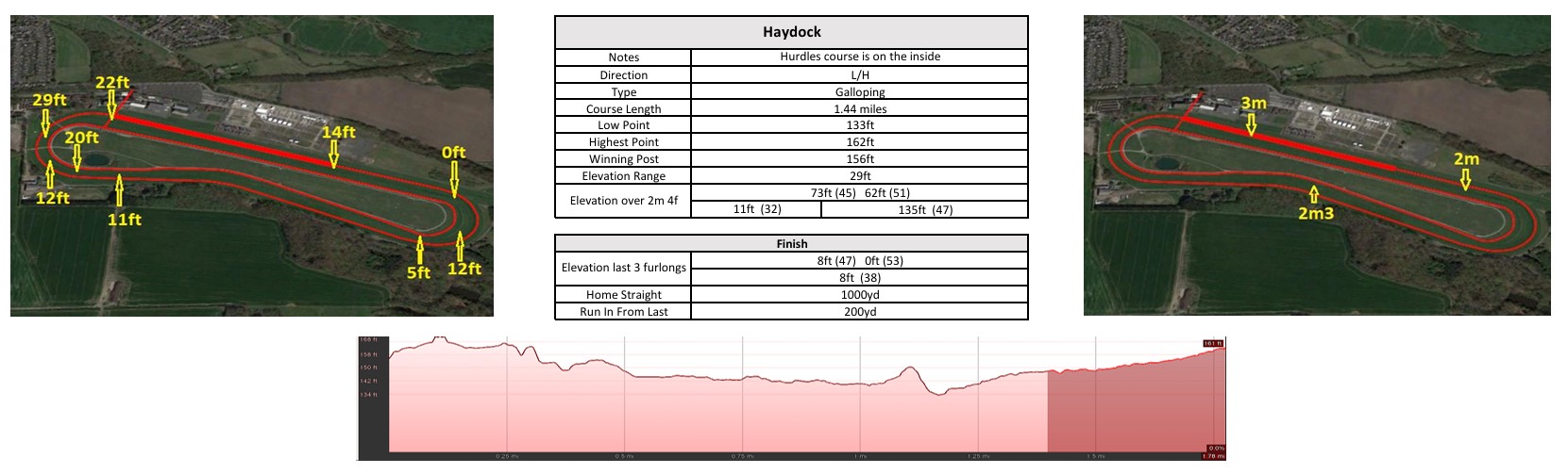 Click the image to enlarge in a new window Haydock racecourse map: jumps course
