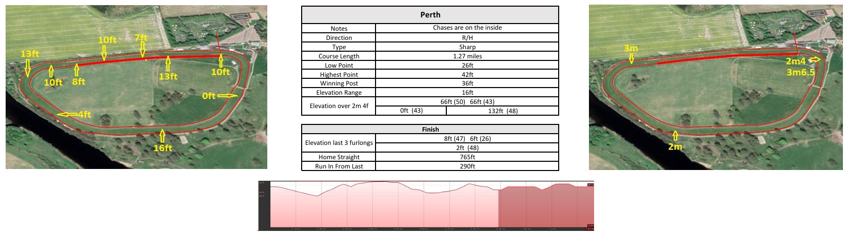 Perth Races Map Proform Racing | Horse Racing Race Guides, Form And Ratings