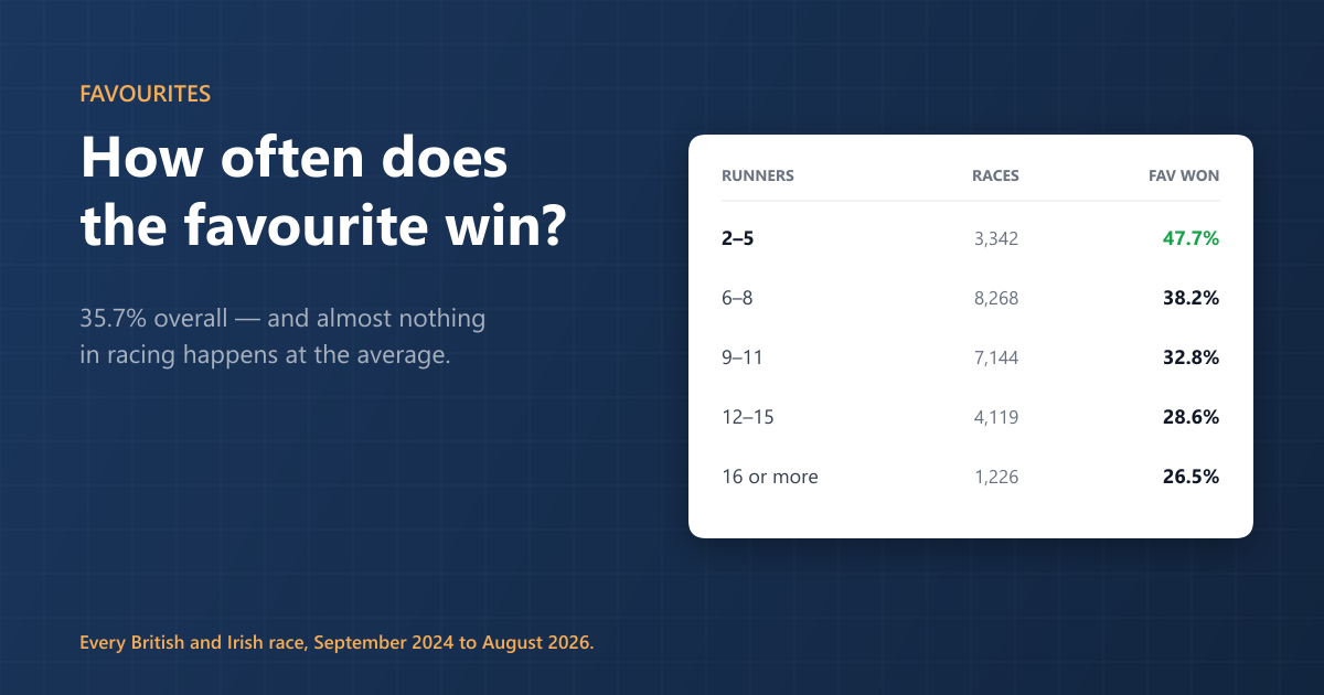 How often does the favourite actually win?