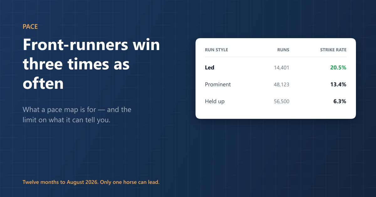 Front-runners win three times as often. How to read a pace map.
