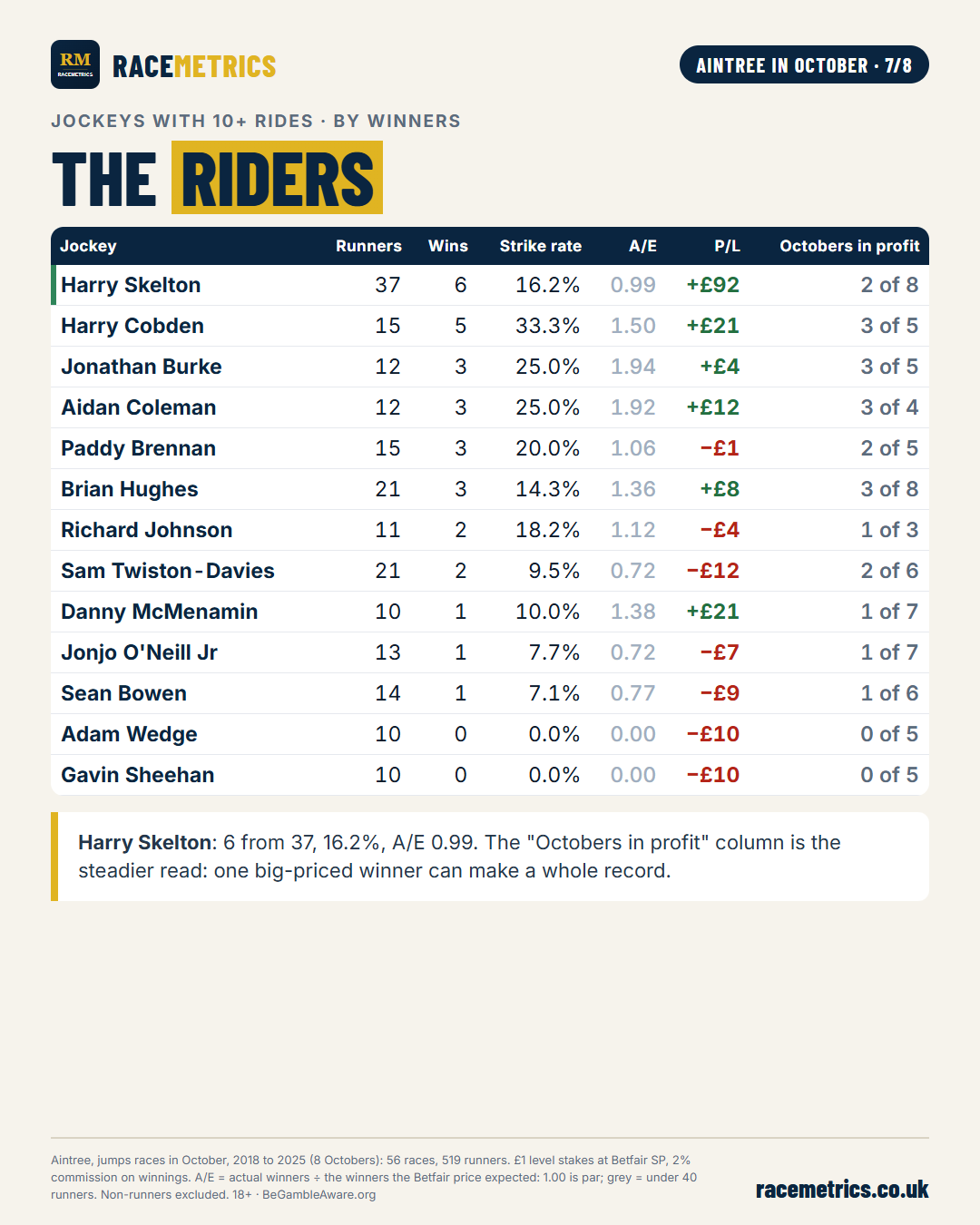 Aintree in October, table 6