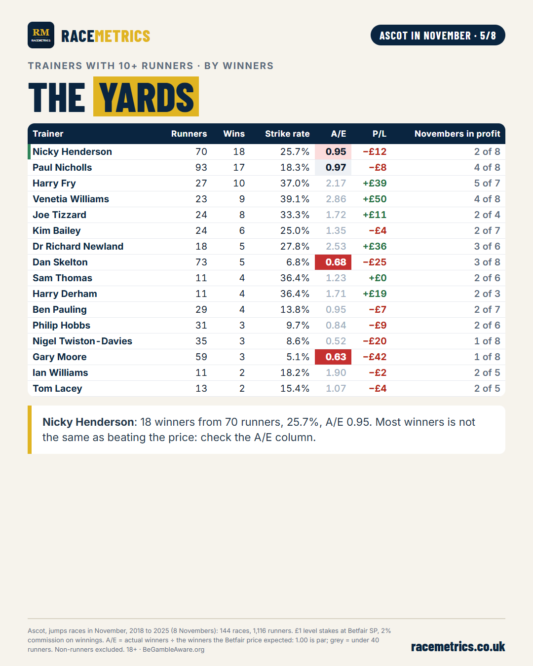 Ascot in November, table 4