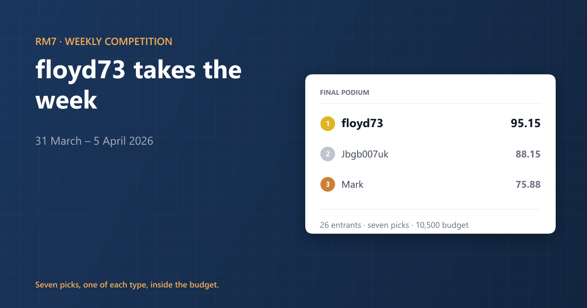 RM7 Competition Results: Week of 31 Mar 2026