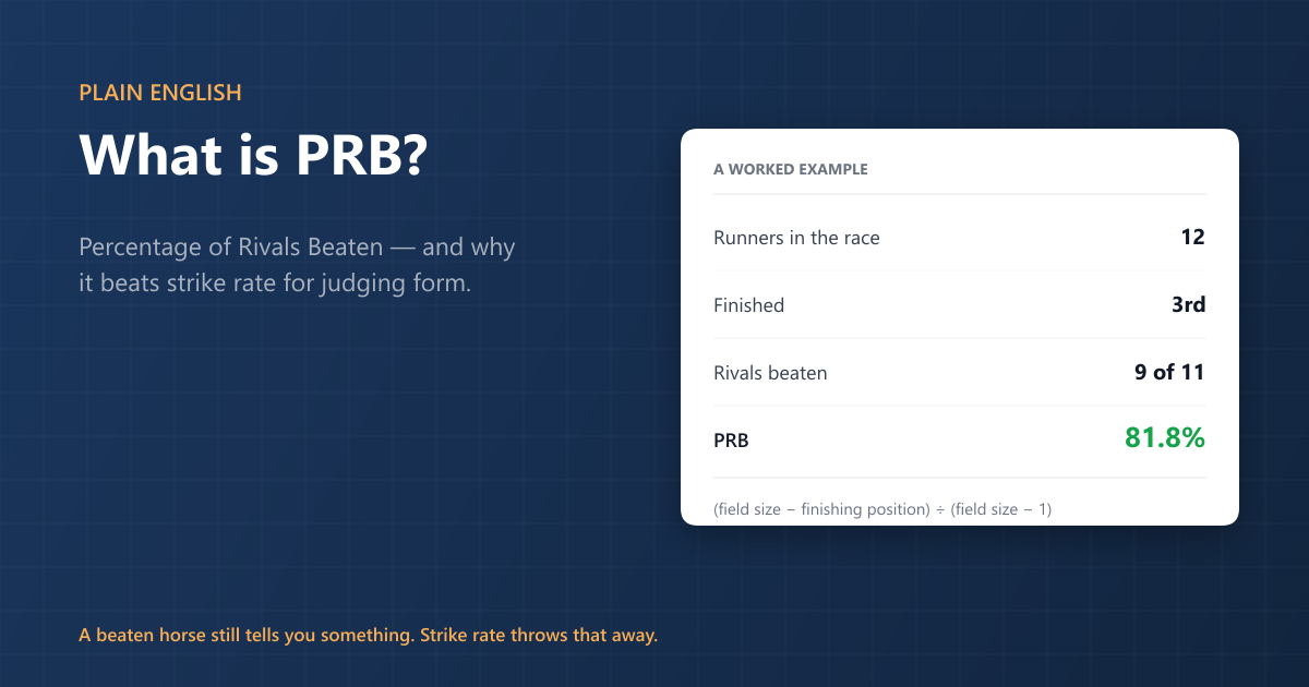 What Is PRB in Horse Racing? Percentage of Rivals Beaten, Explained