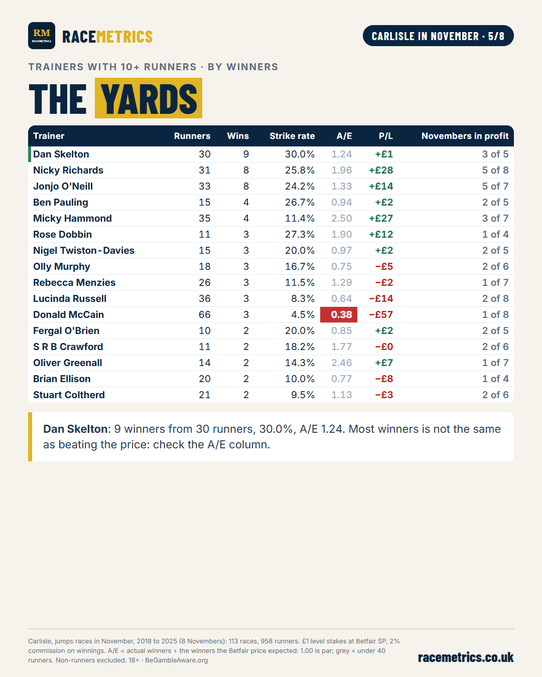 Carlisle in November, table 4