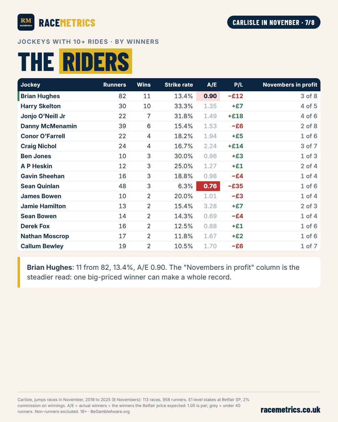 Carlisle in November, table 6