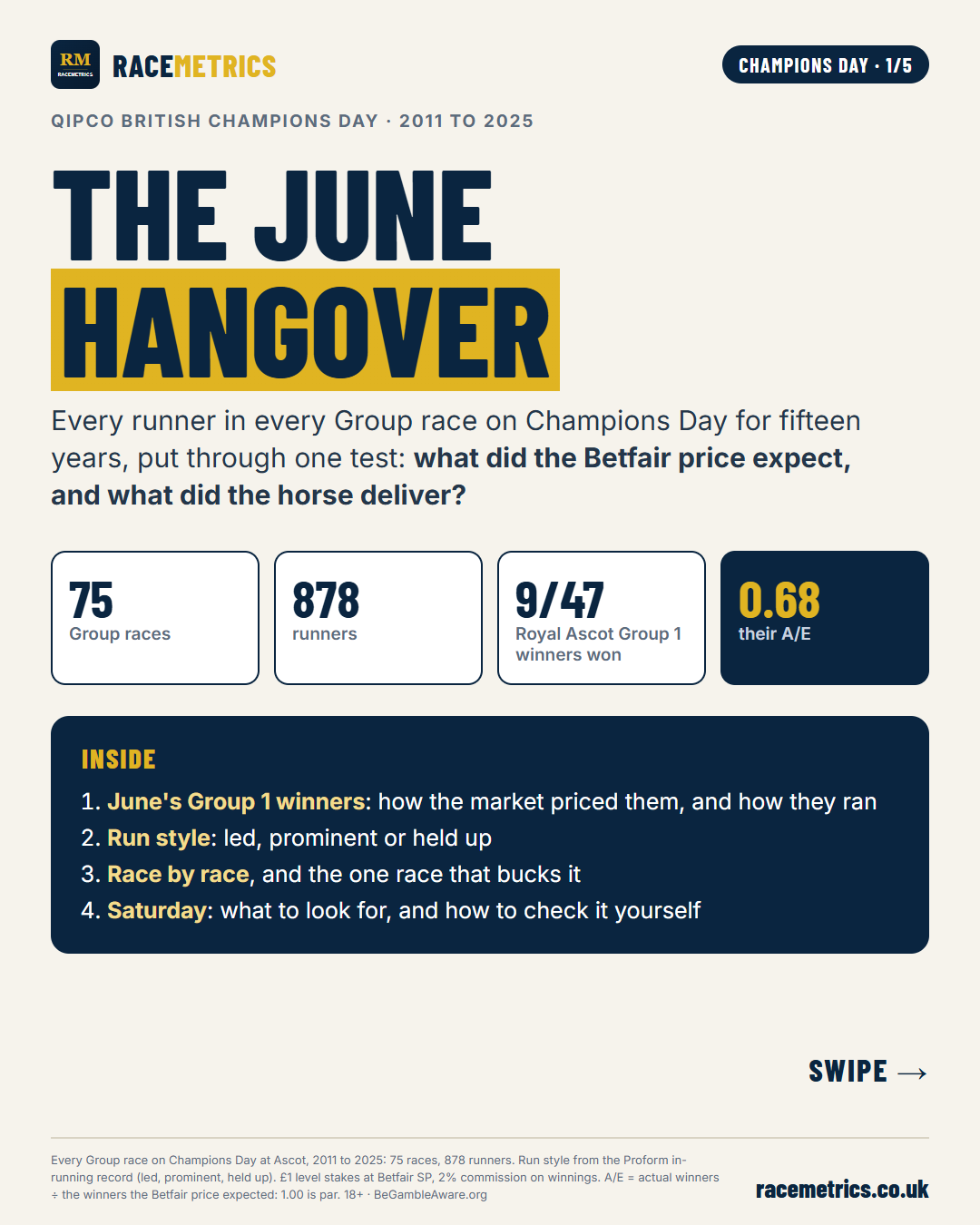 Champions Day at Betfair SP: the June hangover, and why the pace matters