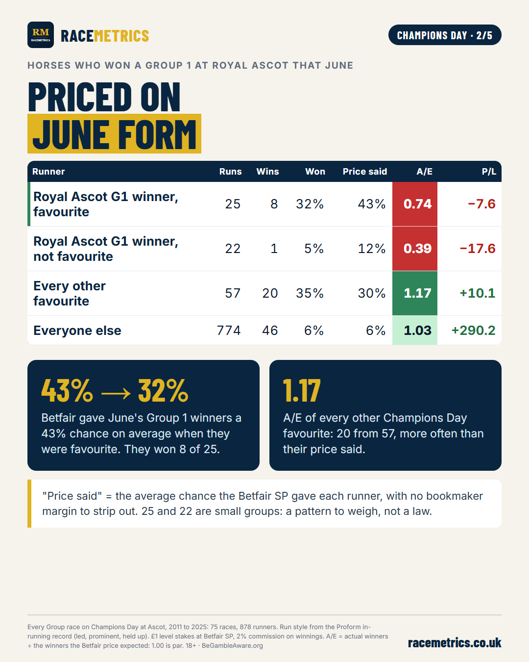 Royal Ascot Group 1 winners on Champions Day at Betfair SP
