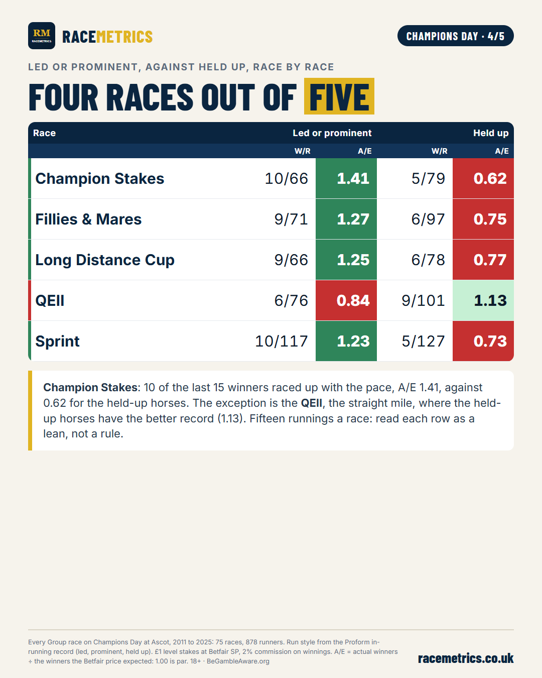 Champions Day run style race by race