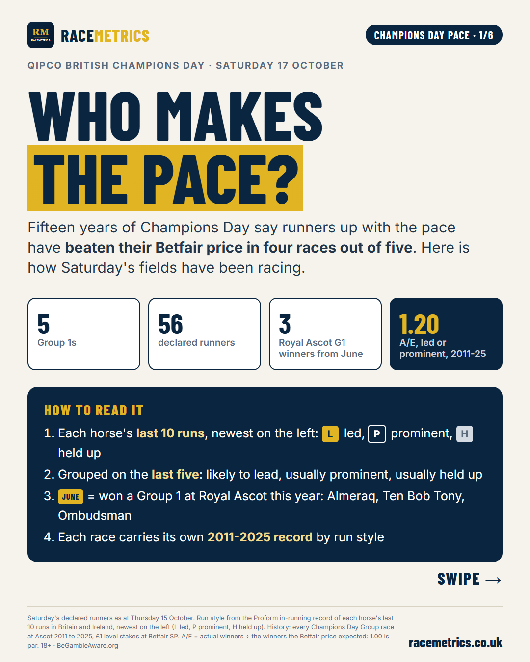 Champions Day 2026: who is likely to make the pace, race by race