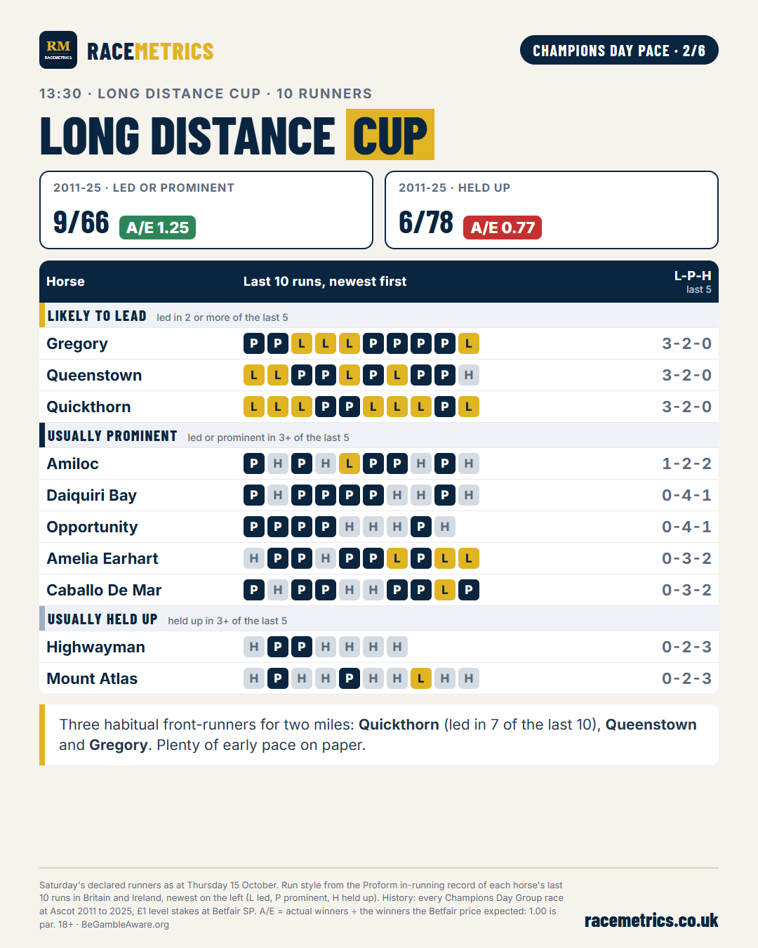 Long Distance Cup 2026: run styles of the declared runners