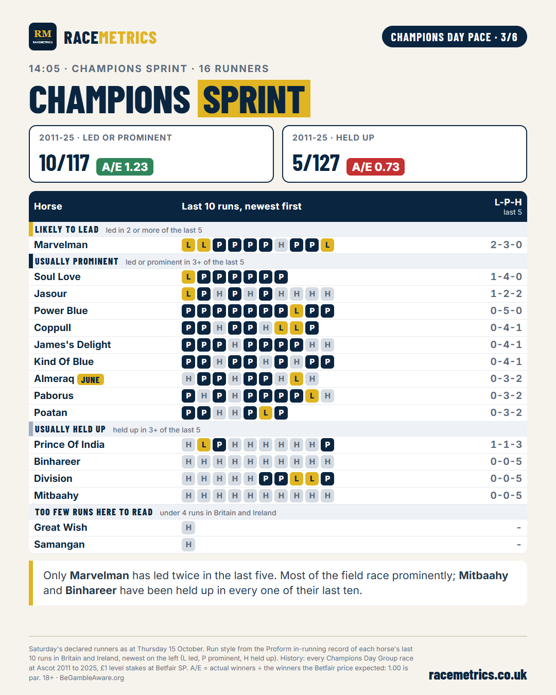 Champions Sprint 2026: run styles of the declared runners