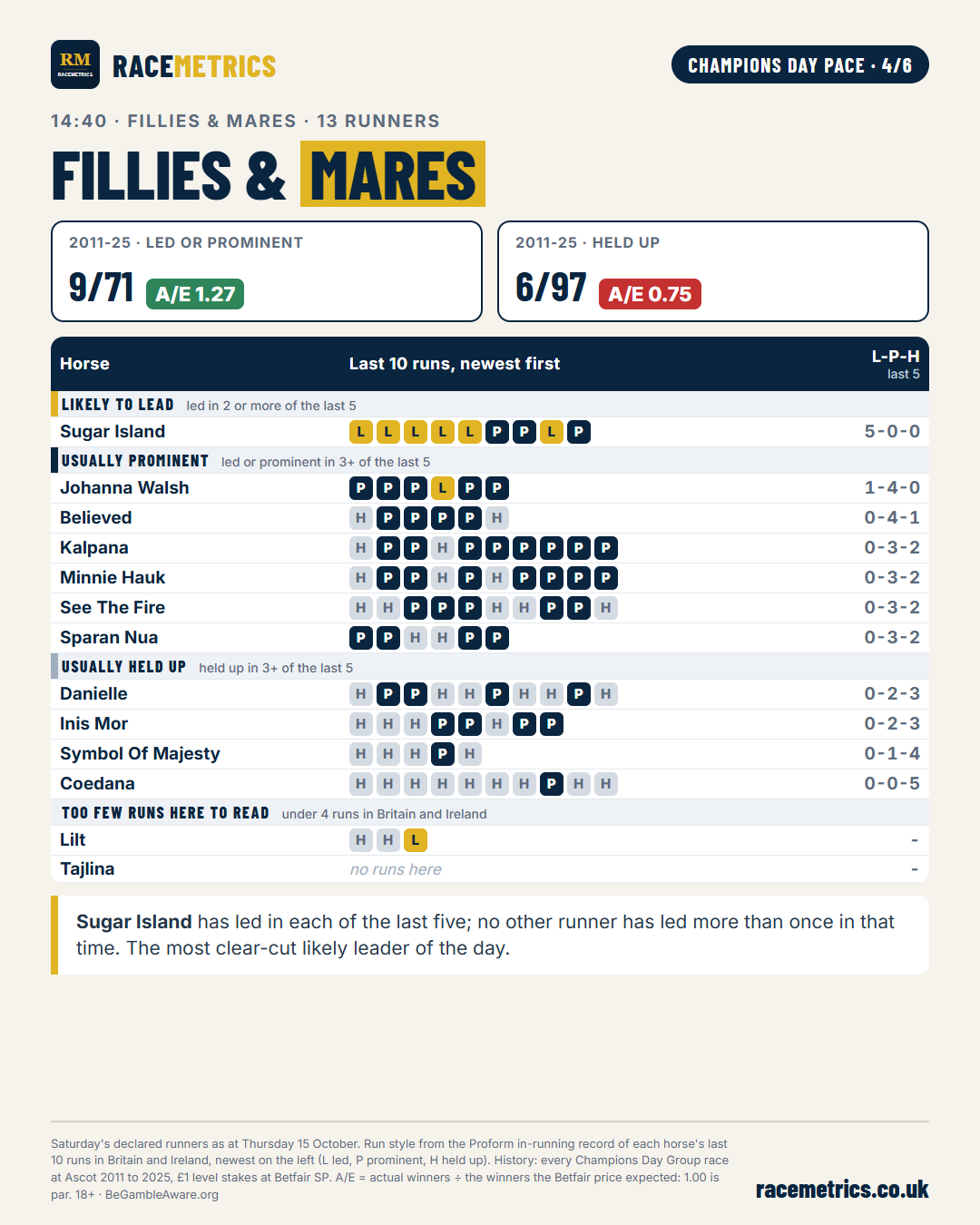 Fillies and Mares Stakes 2026: run styles of the declared runners