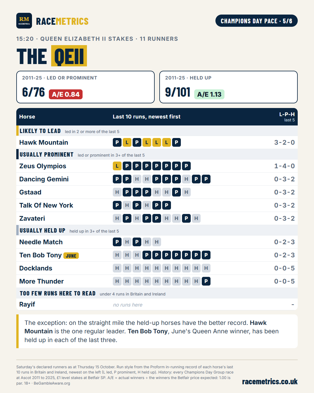 Queen Elizabeth II Stakes 2026: run styles of the declared runners