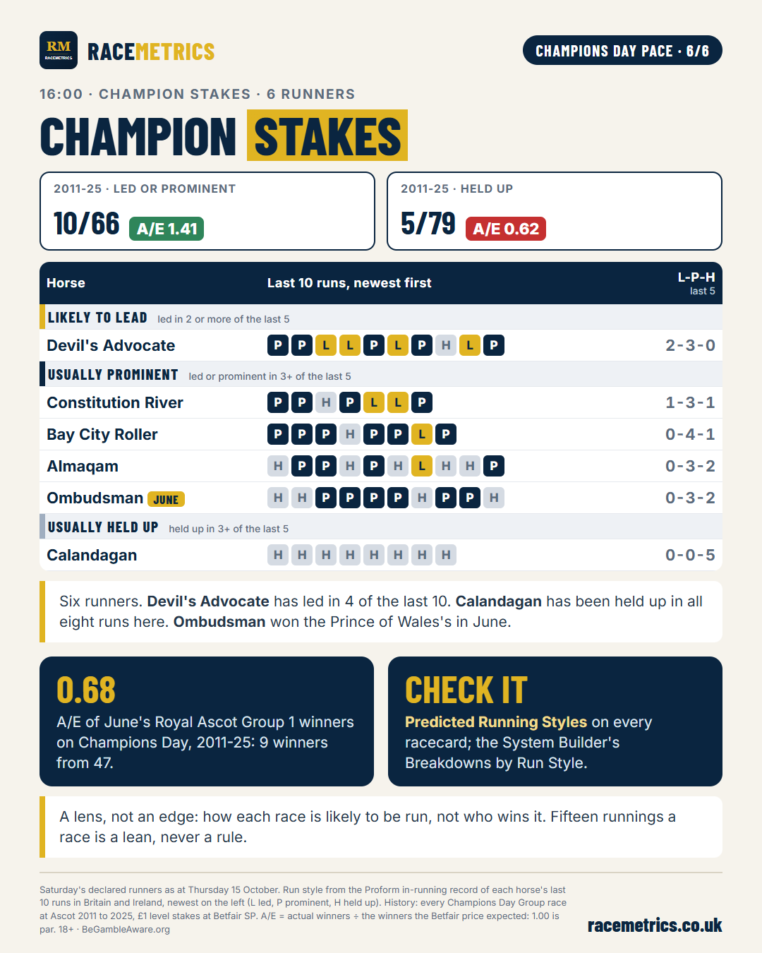 Champion Stakes 2026: run styles of the declared runners
