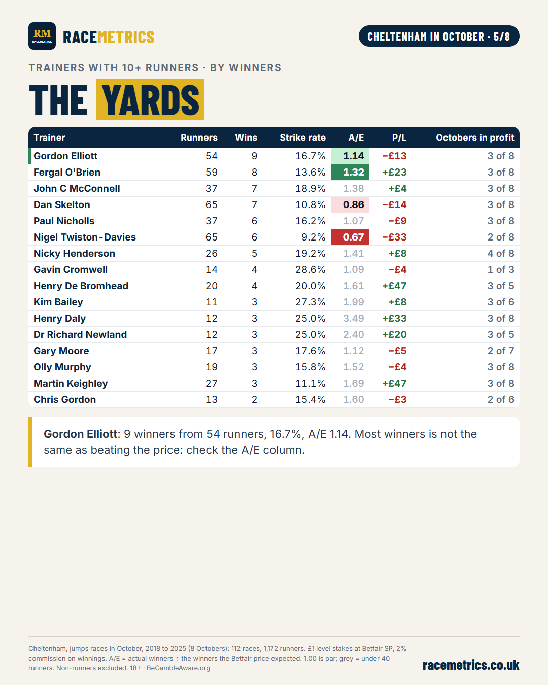 Cheltenham in October, table 4