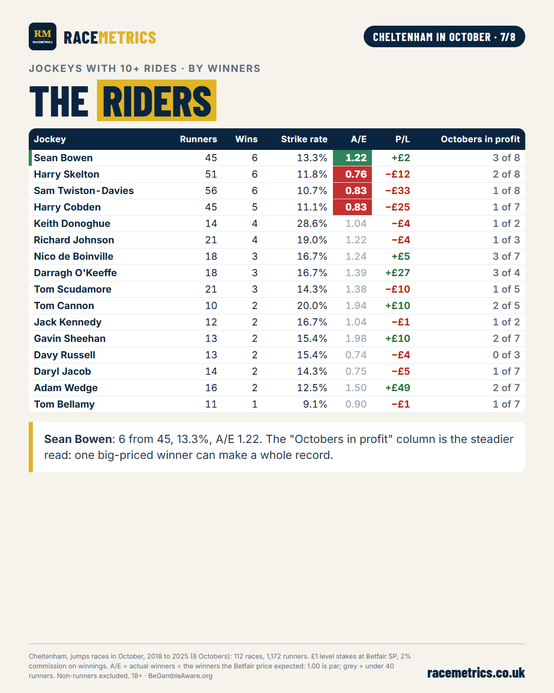 Cheltenham in October, table 6