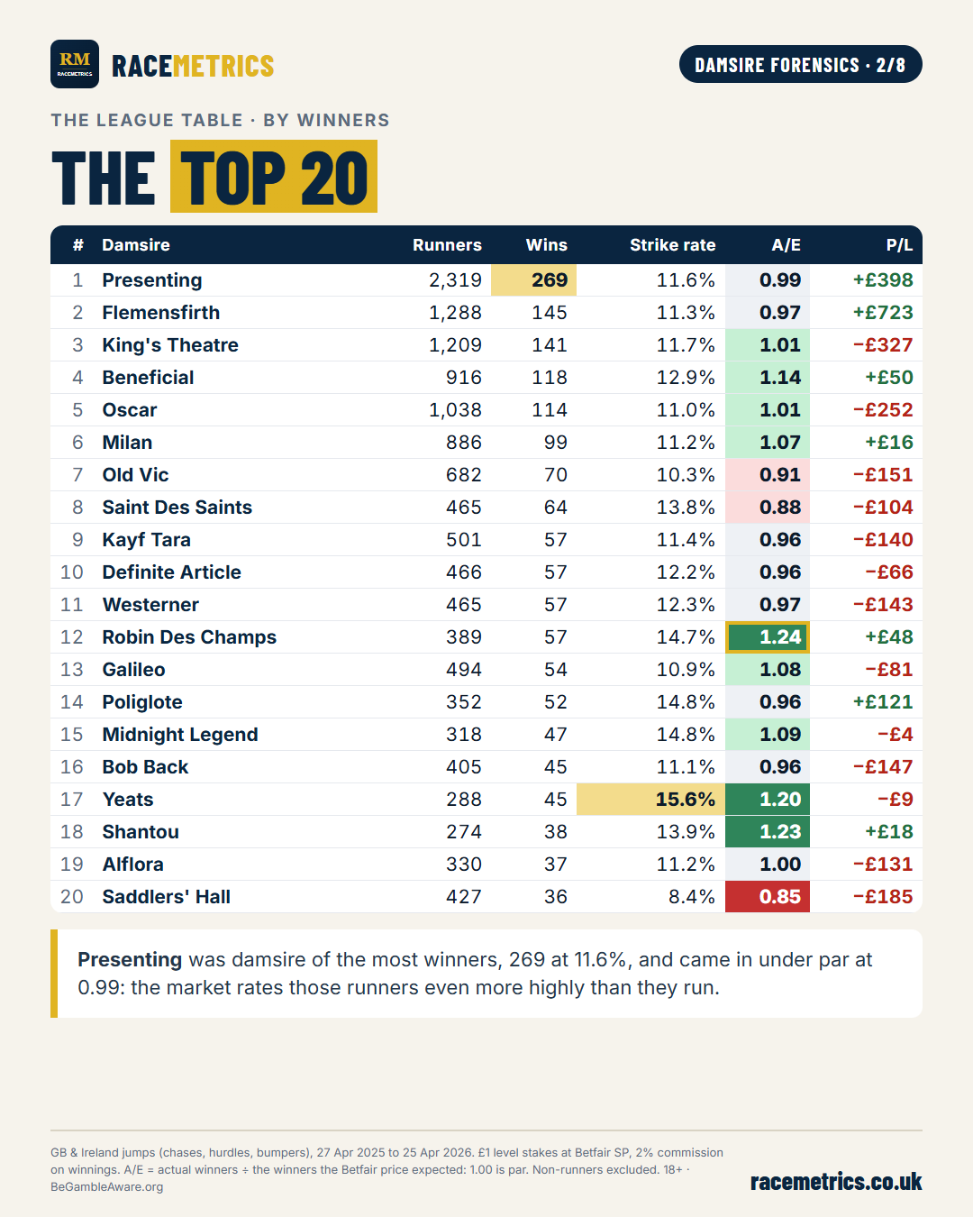 League table of the 20 leading jumps damsires of 2025/26 by winners