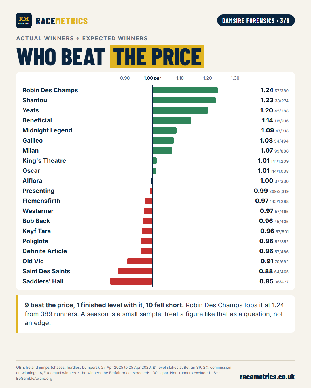 Bar chart of A/E at Betfair SP for the 20 damsires