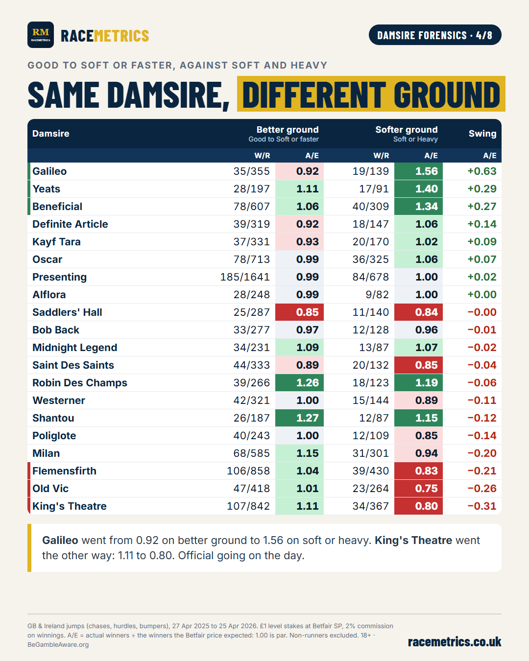 Each damsire's A/E on better ground against soft or heavy ground