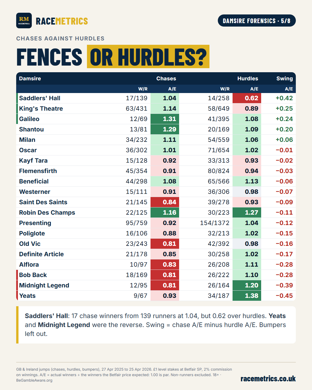 Each damsire's A/E over fences against over hurdles