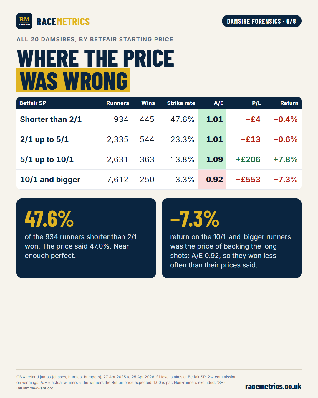 All 20 damsires’ runners grouped by Betfair price