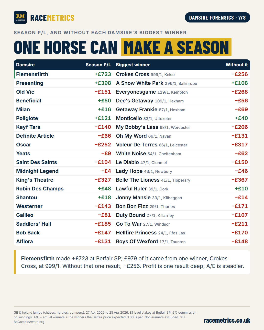 Each damsire’s season profit or loss at Betfair SP, the biggest winner, and the profit or loss without it