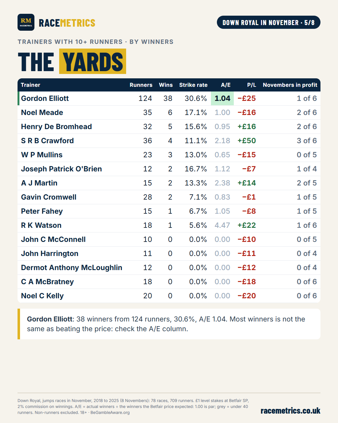 Down Royal in November, table 4