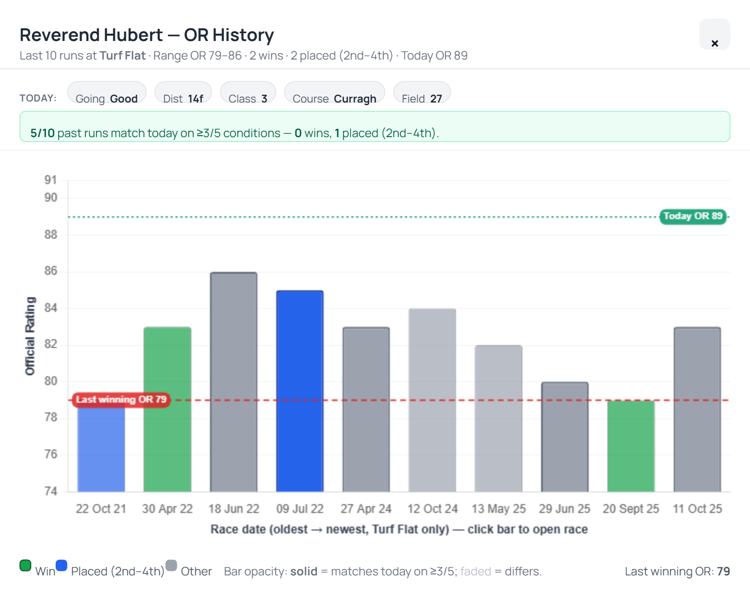 Expanded OR history bar chart with conditions strip and pattern matching
