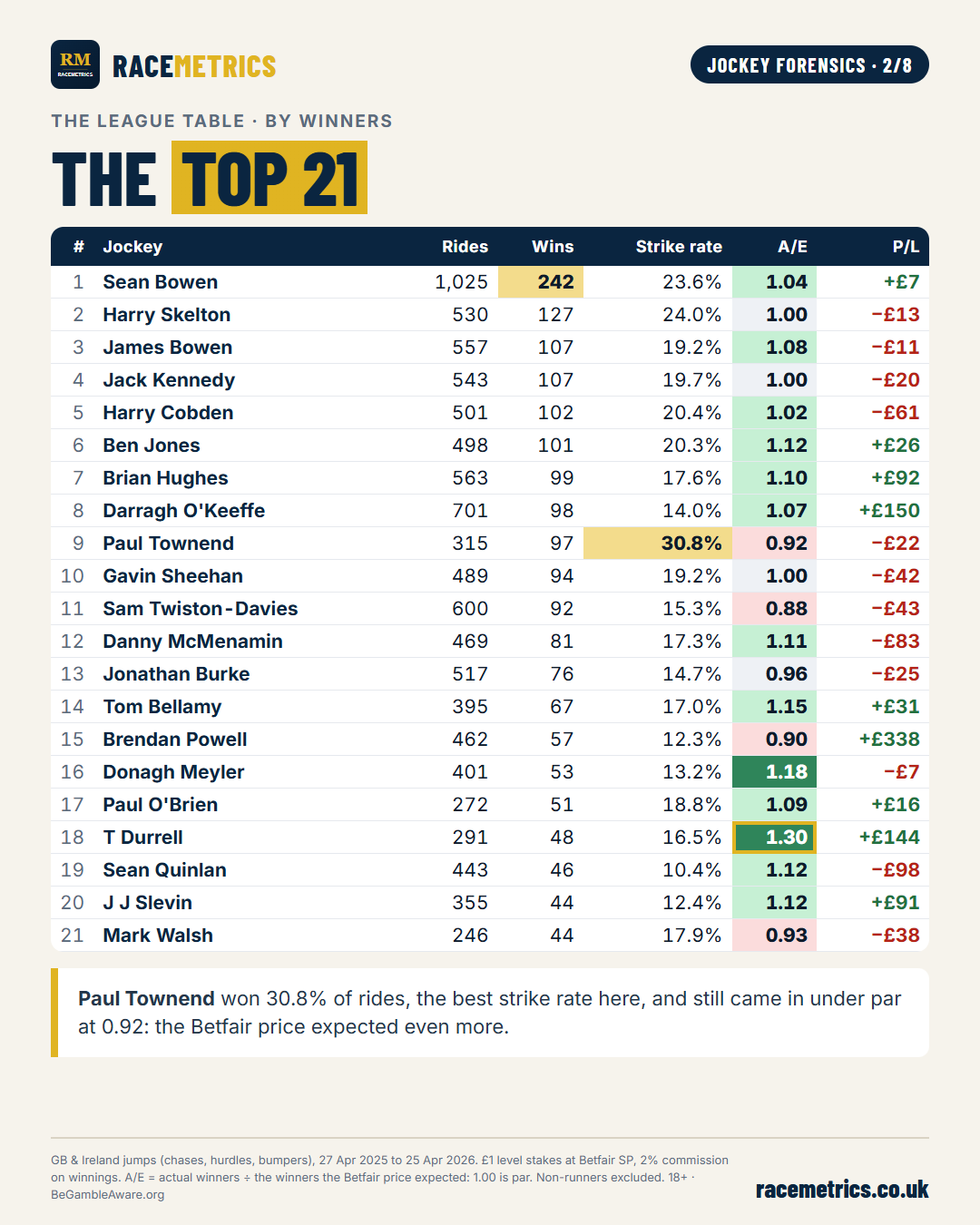 League table of the 21 leading jumps jockeys of 2025/26 by winners, with rides, strike rate, A/E at Betfair SP and profit or loss