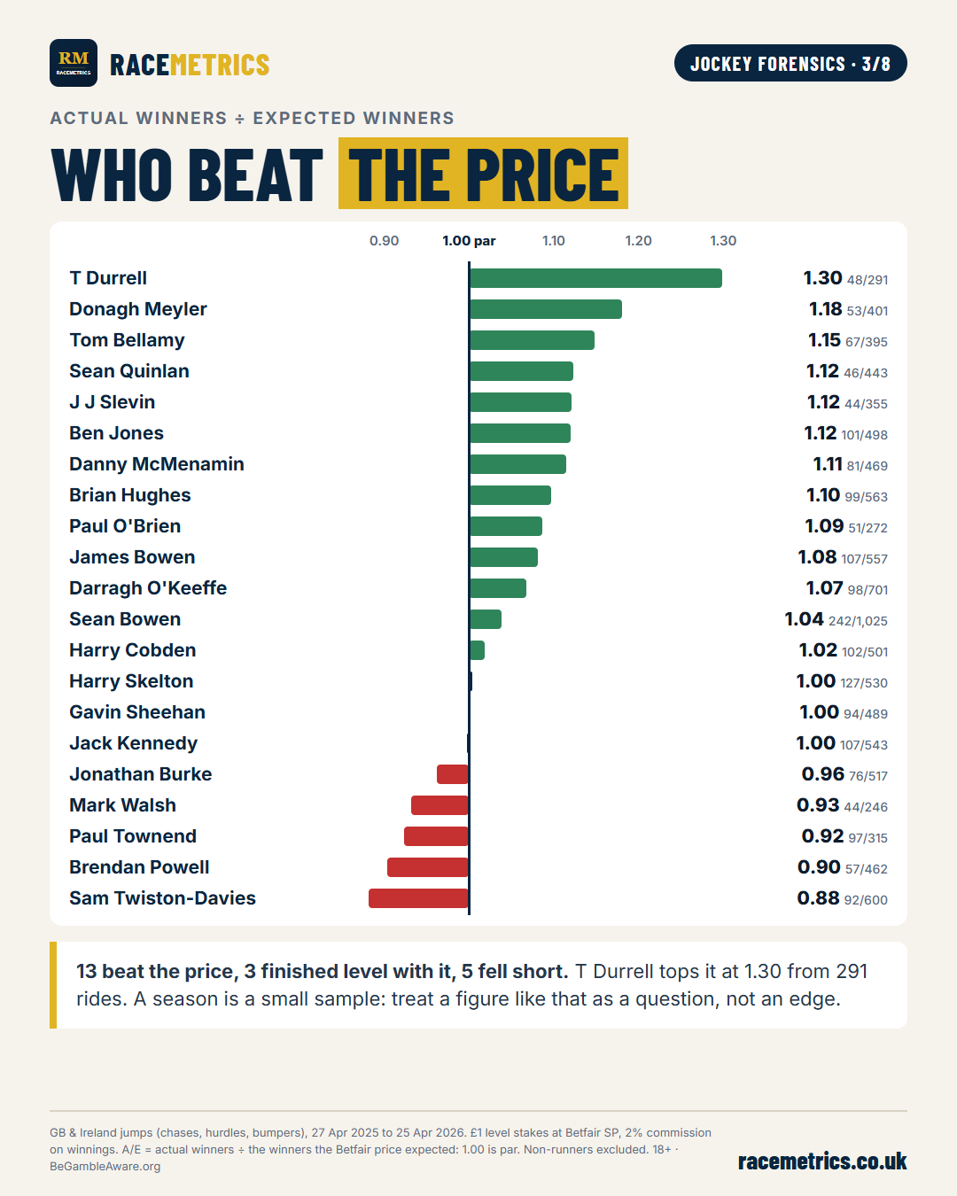 Bar chart of A/E at Betfair SP for the 21 jockeys, from T Durrell at 1.30 to Sam Twiston-Davies at 0.88