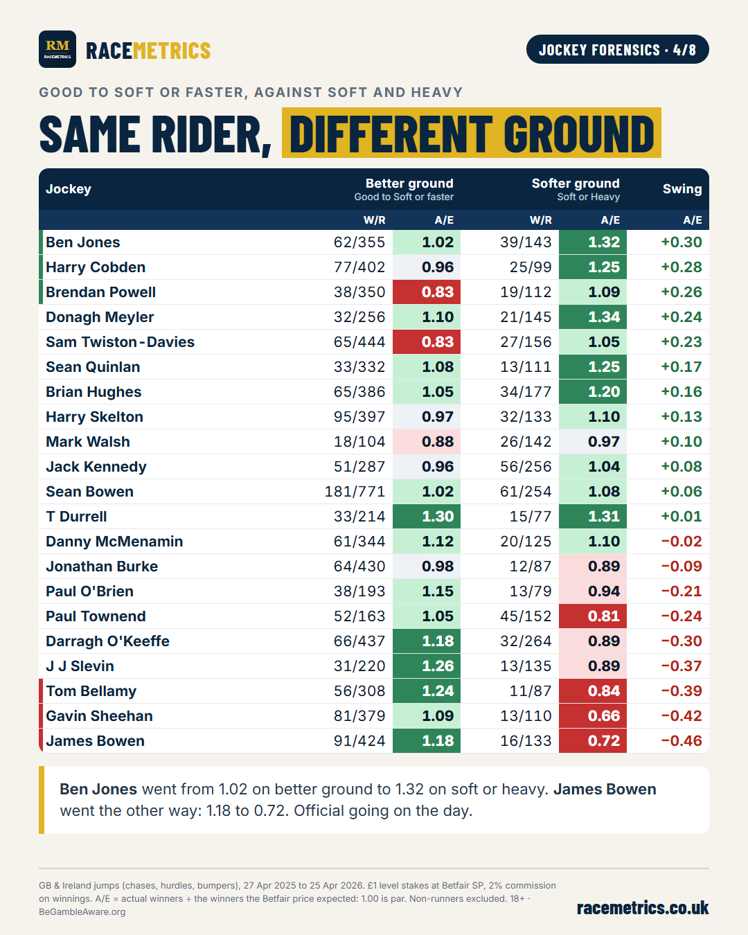 Each jockey's A/E on better ground against soft or heavy ground, sorted by the swing between them