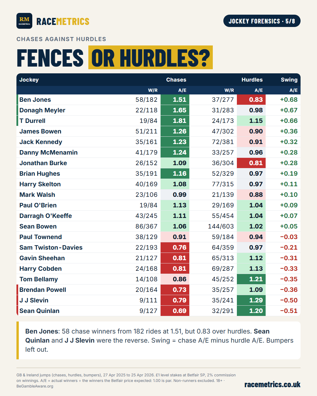 Each jockey's A/E over fences against over hurdles, sorted by the swing between them