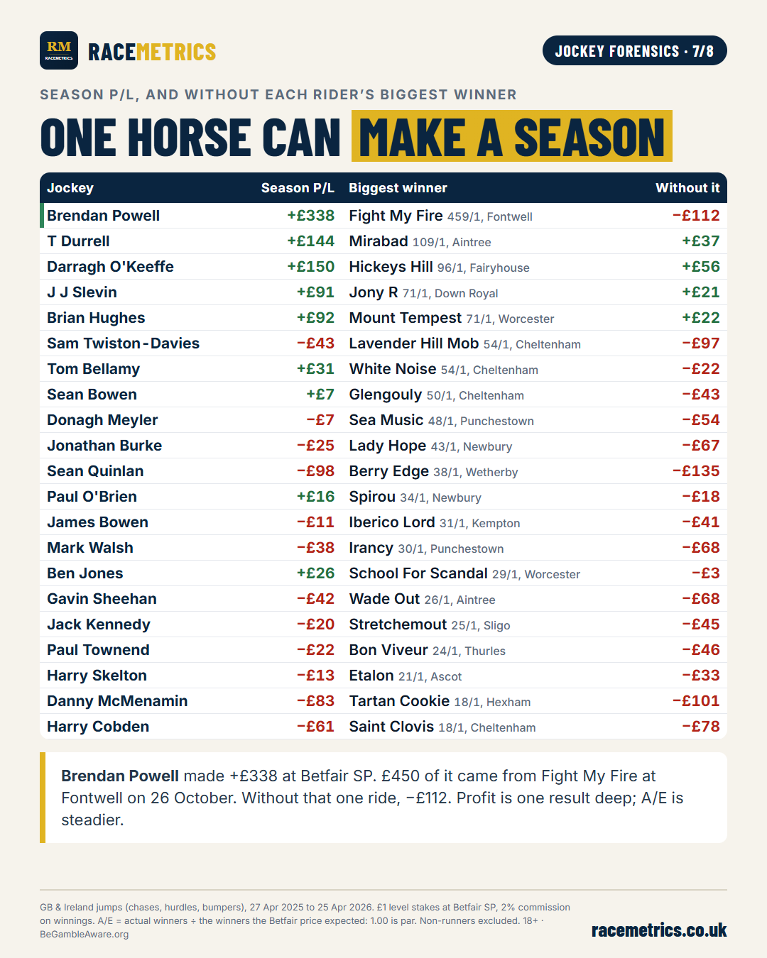 Each jockey's season profit or loss at Betfair SP, their biggest winner, and the profit or loss without it