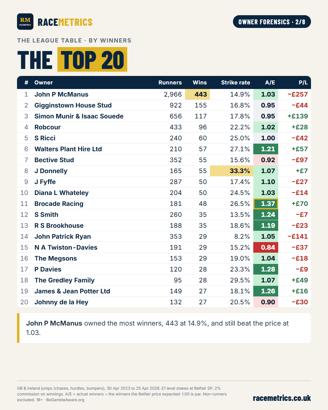 League table of the 20 leading jumps owners over three seasons by winners