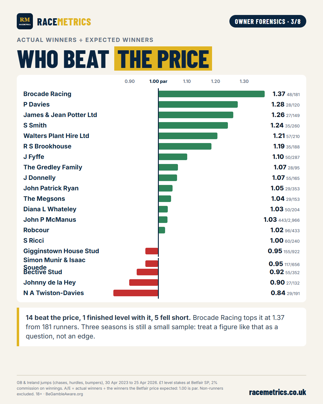 Bar chart of A/E at Betfair SP for the 20 owners