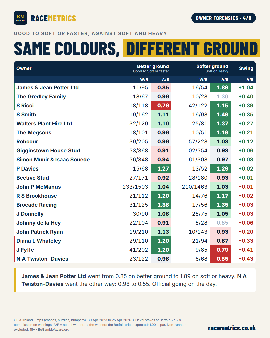 Each owner's A/E on better ground against soft or heavy ground