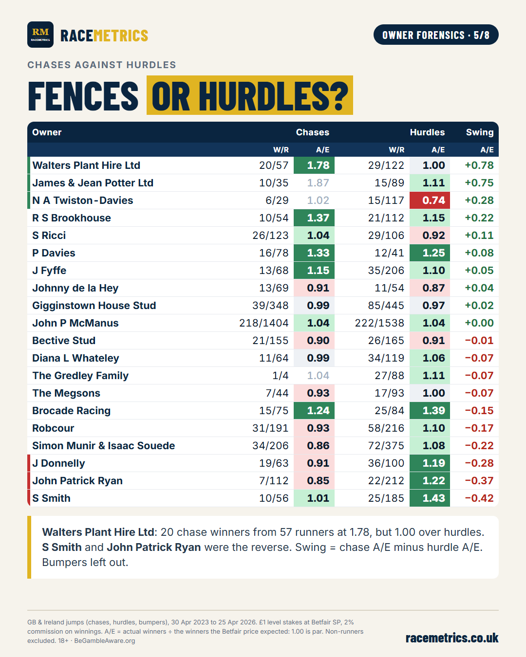 Each owner's A/E over fences against over hurdles