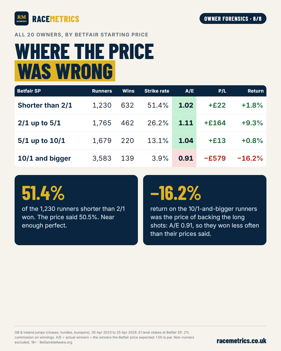 All 20 owners’ runners grouped by Betfair price
