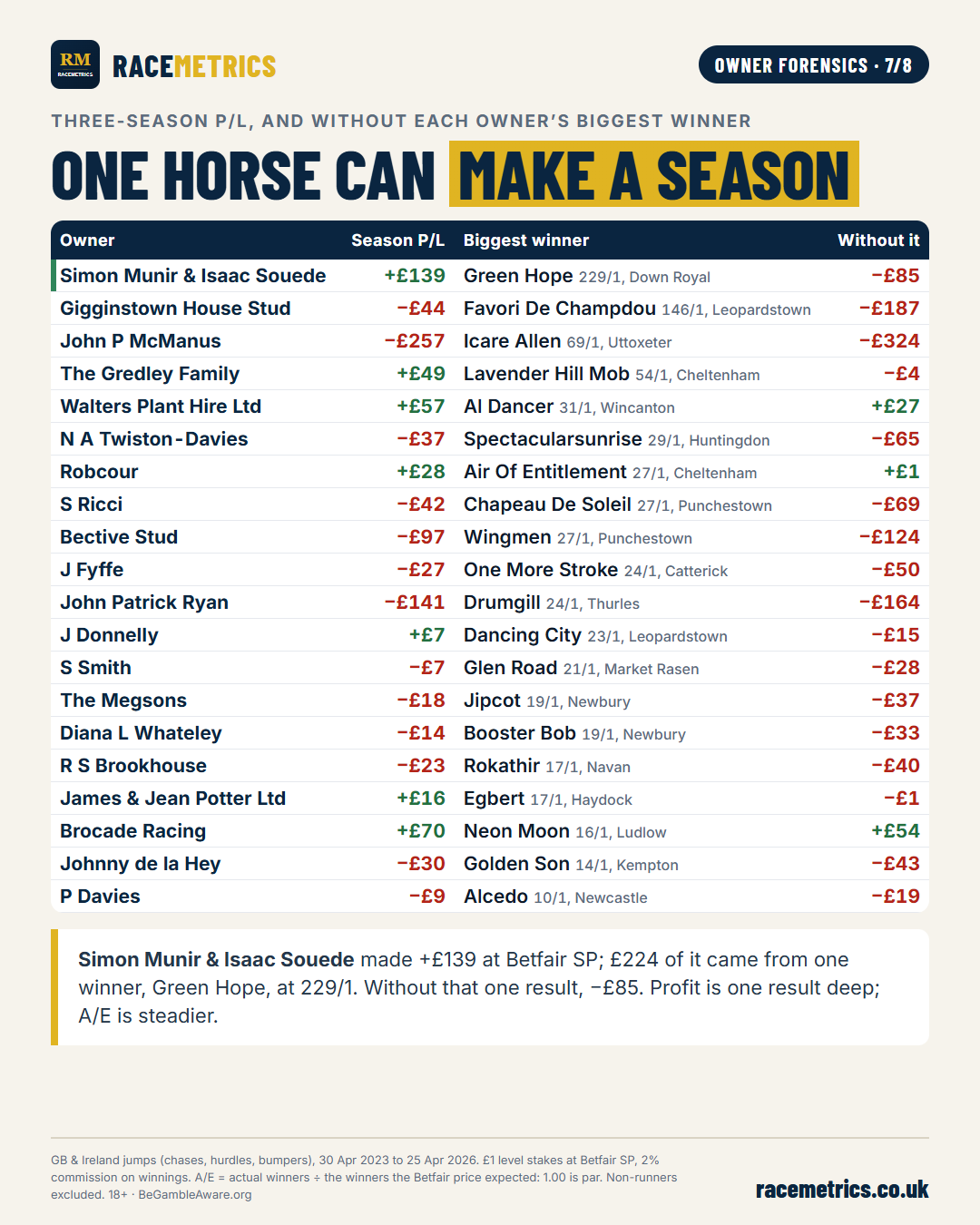 Each owner’s profit or loss at Betfair SP, the biggest winner, and the profit or loss without it