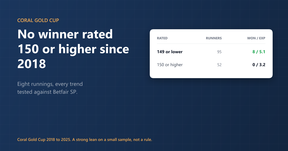 Coral Gold Cup trends, tested against the price