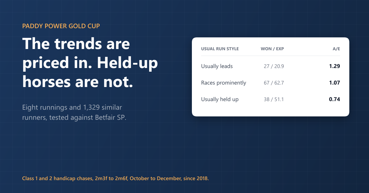 Paddy Power Gold Cup trends, tested against the price