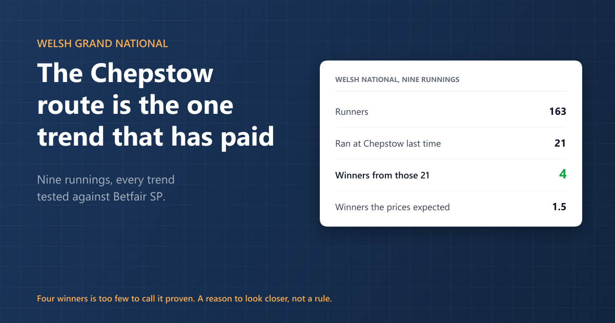Welsh Grand National trends, tested against the price