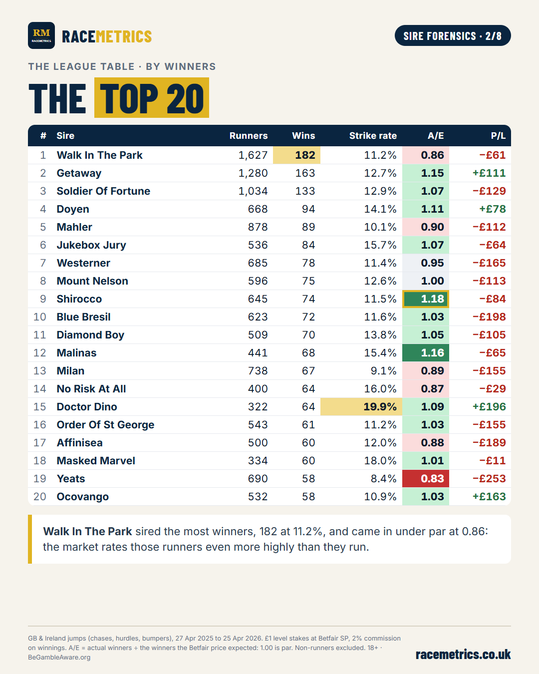 League table of the 20 leading jumps sires of 2025/26 by winners, with runners, strike rate, A/E at Betfair SP and profit or loss