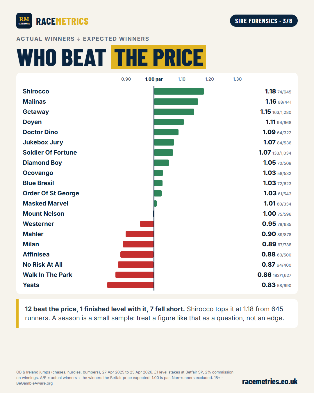 Bar chart of A/E at Betfair SP for the 20 sires