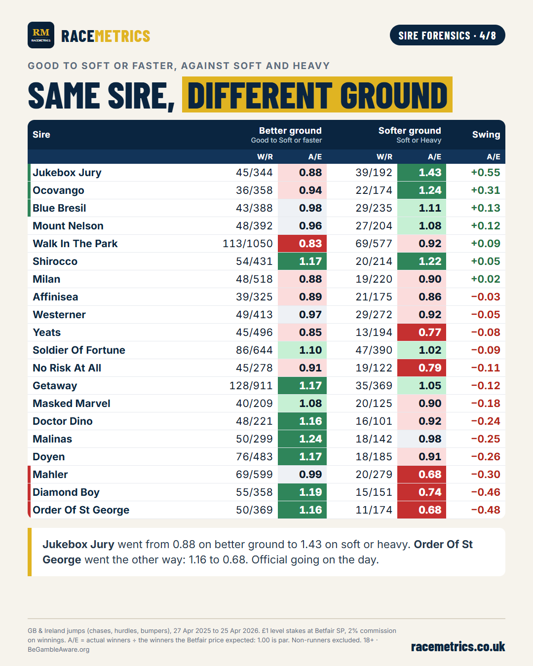 Each sire's A/E on better ground against soft or heavy ground