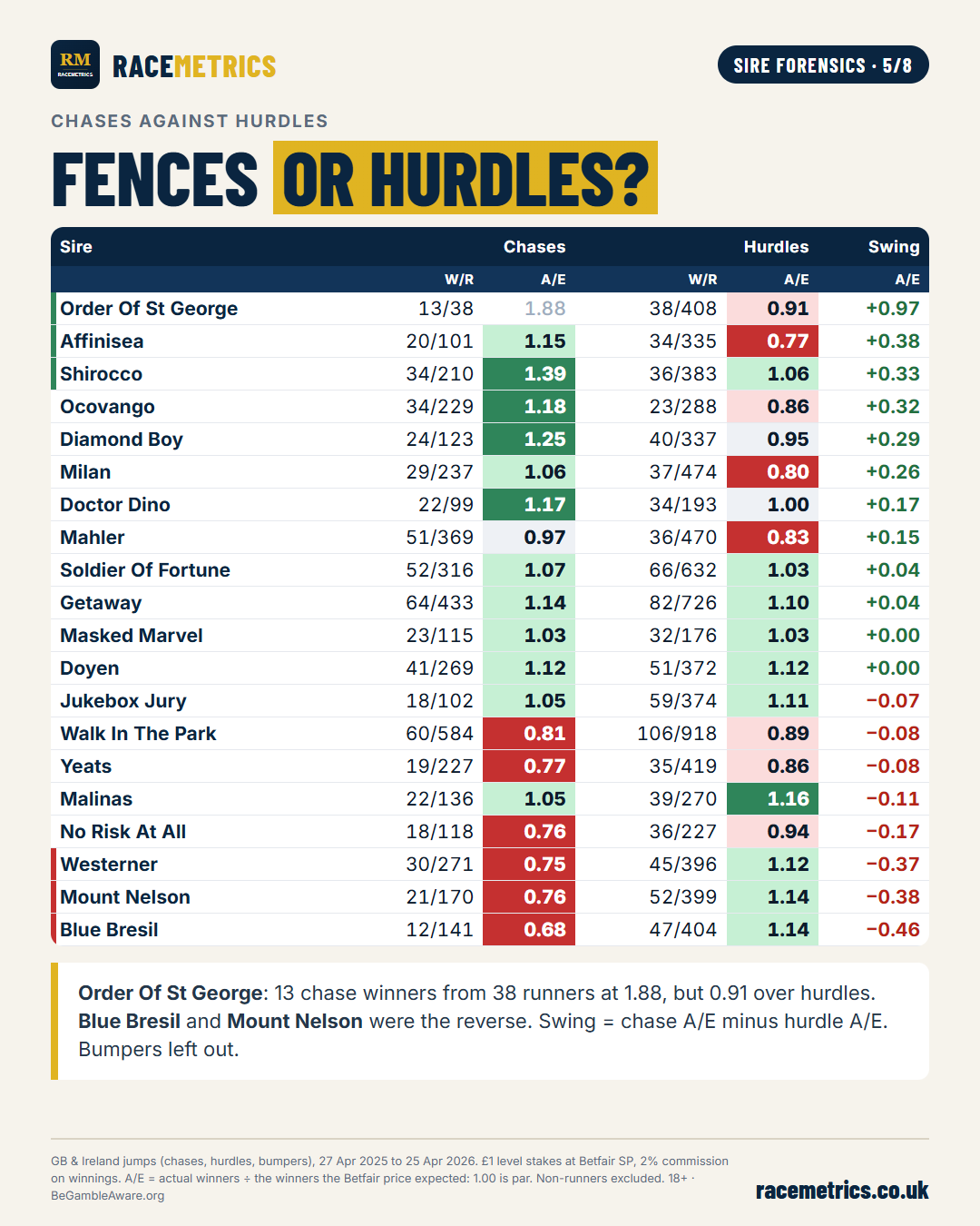Each sire's A/E over fences against over hurdles