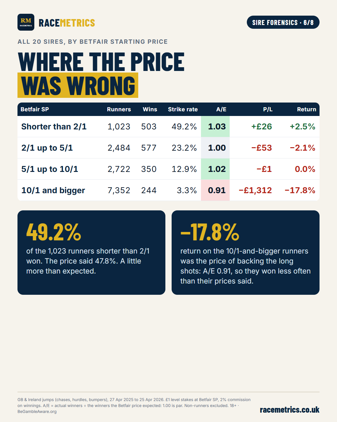 All 20 sires’ runners grouped by Betfair price