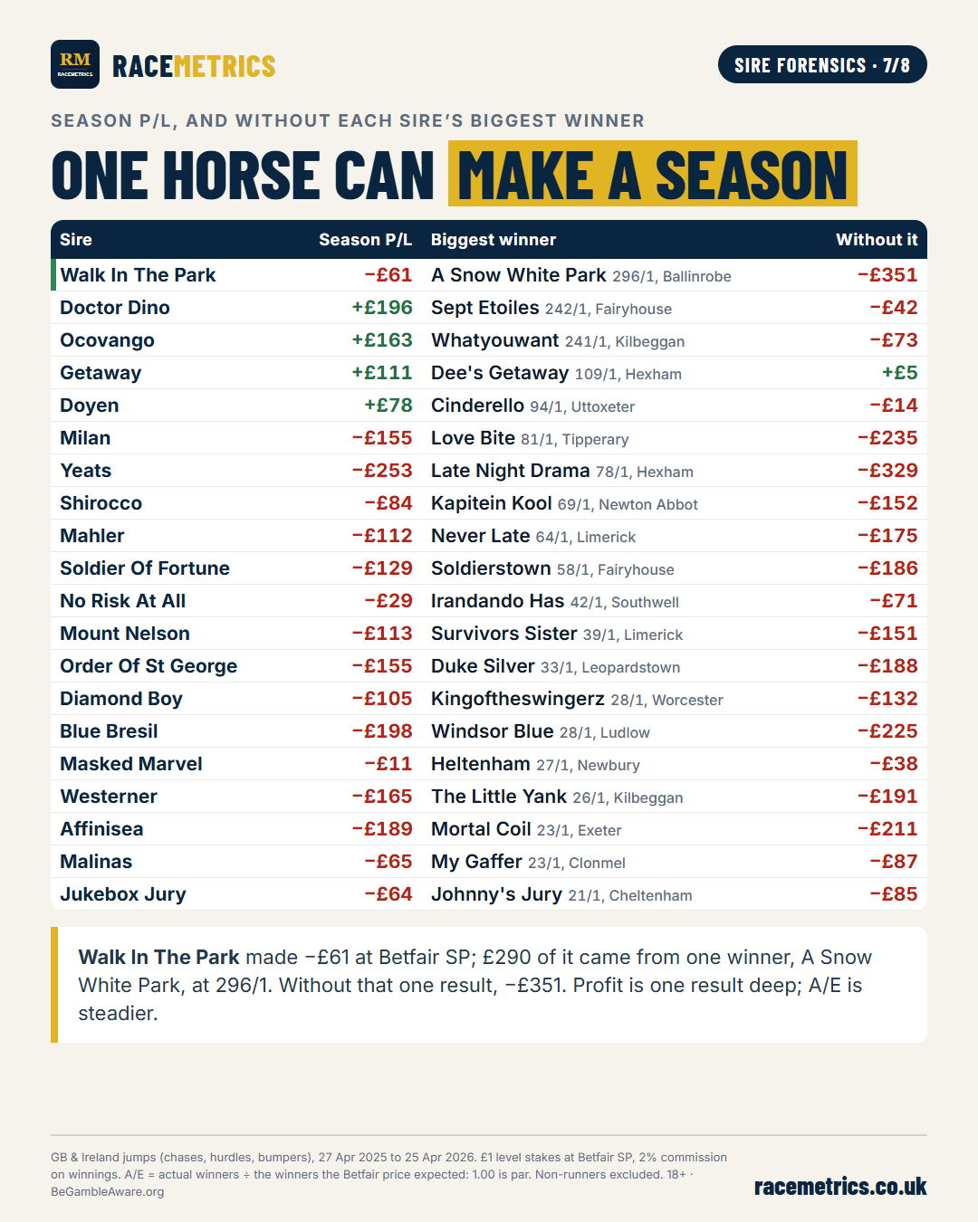 Each sire’s season profit or loss at Betfair SP, the biggest winner, and the profit or loss without it